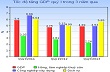 Ba điểm đáng chú ý từ tăng GDP quý I/2013
